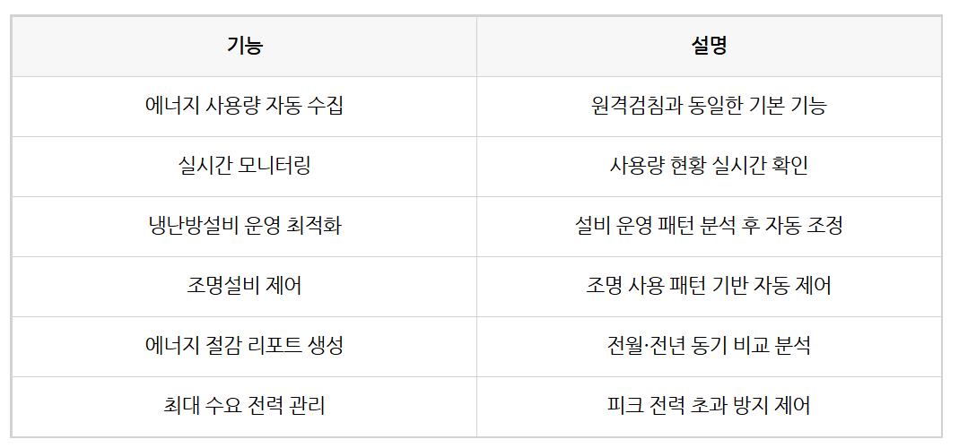 원격검침과 BEMS, 무엇이 다를까?